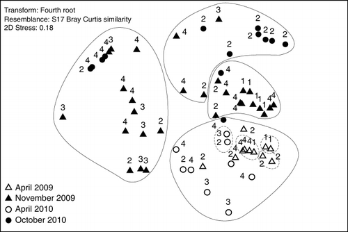 Figure 7. Non-metric multidimensional scaling ordination (MDS) of the mean contributions of the various dietary categories (PFI) to the diets of sprat. Numbers indicate sampling site (1, Outer; 2, Intermediate; 3, Inner; 4, Innermost fjord area). Overlaid are significant clusters resulting from the classification analysis at 42.4% (solid line) and 64.4% (dashed line) similarity level.