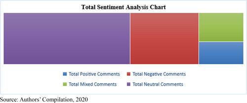 Figure 7. Sentiment chart of Video 7.Source: Authors’ Compilation, 2020.