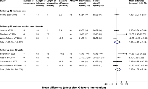 Figure S9 HRQoL (SGRQ) outcomes for multicomponent self-management interventions with exercise counseling only versus usual care/control.Note: ^Several papers are represented by this lead publication.Abbreviations: ANCOVA, analysis of covariance; CI, confidence interval; HRQoL, health-related quality of life; SGRQ, St George’s respiratory questionnaire.