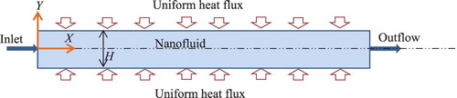 Figure 1. Schematic of the flow domain between two flat parallel plates exposed to uniform heat flux t the top and bottom.