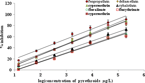Figure 6.  Standard curves of the seven type II pyrethroids. These linear trendlines are obtained by Microsoft Office Excel 2007 using linear regression analysis. Each point represents the average of three replicates.