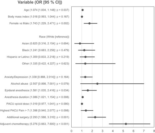 Figure 3 Independent predictors of persistent opioid use after open abdominal surgery. The association between race/ethnicity and persistent opioid use was not significant (p-value=0.696). Of the secondary exposure variables, the use of epidural anesthesia (OR = 1.581; 95% CI = 1.035–2.416; p = 0.034) and adjuvant chemotherapy within the six postoperative months (OR = 5.276; 95% CI = 3.663–7.600; p < 0.001) were each associated with the development of persistent opioid use. Other factors which were associated with persistent opioid use included increasing age (OR = 1.074; 95% CI = 1.004–1.148; p = 0.037), female gender (OR = 1.743; 95% CI = 1.229–2.471; p = 0.002), anesthesia duration (OR = 1.086; 95% CI =1.021–1.154; p = 0.008), and additional surgery within the six month period (OR = 2.293; 95% CI = 1.588–3.310; p < 0.001).