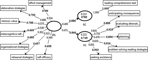 Figure 6. The path coefficients of the structural model, the loadings of the measurement models, and R2 values for M.E and M.E‾ (bold numbers) in Model B