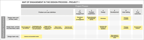Figure 2. Map of engagement for Project 1. Toolkit: Testing codesign with people with intellectual disabilities.
