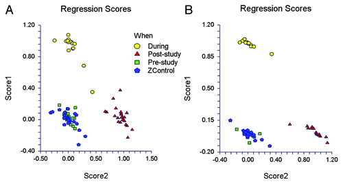 Figure 4. (A) Discriminant analysis biplots: Biplot A shows data for the Control and Amoxicillin groups. Three distinct groupings are evident: (1) Baseline (bottom left), controls cluster with the antibiotic group prior to therapy to form one grouping; (2) During antibiotic treatment (top left); and (3) Incomplete recovery after antibiotic treatment (bottom right). (B) Discriminant analysis biplots: Biplot B shows data for the Control and PSP groups (before, during and after treatment). Three distinct groupings are evident: (1) The PSP group (bottom left) clusters together both pre- and post-treatment but is separated clearly from (2) the Control group (top left), with no overlap, and (3) the PSP group during treatment (bottom right).