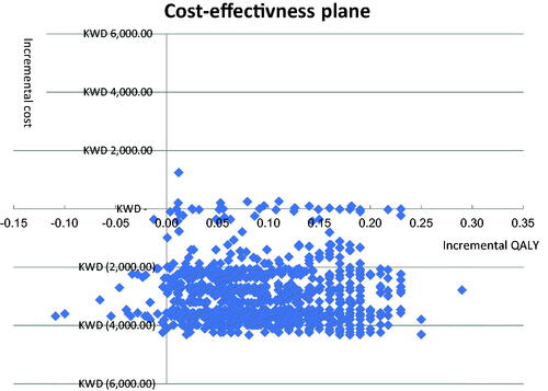 Figure 3. Cost-effectiveness plane for dapagliflozin + ramipril versus ramipril in CKD patients.