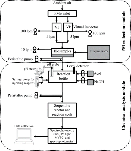 Figure 1. System schematic of the coarse PM metal monitor.