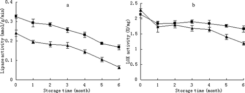 Figure 4. Changes in lipase activity (a) and LOX activity (b) of pine nuts treated with low moisture (▲) versus the control (■) stored at −3°C. Vertical bars represent standard deviations from triplicate measurements.Figura 4. Cambios en la actividad de la lipasa (A) y la actividad de LOX (B) de los piñones de pino tratados con baja humedad (▲) frente a la muestra control (■), almacenados a −3°C. Las barras verticales representan las desviaciones estándar de mediciones triplicadas.
