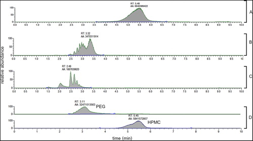 Figure 3. Representative LCMS chromatograms of A HPMC 22 kDA (m/z 155.0705) B PEG 600 (m/z 133.0862) C PEG 200 (m/z 133.0862) at 10 nmol/mL and D DACP blister pack 5x diluted (m/z 133.0862 for PEG, m/z 155.0705 for HPMC).