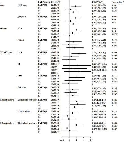 Figure 2 Subgroup analysis of association between HALP score quartiles and 1-year post-stroke cognitive impairment (PSCI) in patients with acute ischemic stroke/transient ischemic attack recurrence.