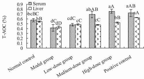 Figure 5. Determination of total antioxidant capacity (T-AOC) of the serum and liver of mice in each treatment group. Different lower cases showed significant difference (p < 0.05), and different upper cases showed extremely significant difference (p < 0.01).Figura 5. Determinación de la capacidad antioxidante total (T-AOC) del suero y el hígado de ratones de cada grupo de tratamiento. Las distintas letras minúsculas son significativamente diferentes (p < 0.05), y las distintas letras mayúsculas representan diferencias sumamente significativas (p < 0.01)