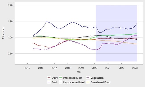 Figure 3. Twelve-month moving averages of normalised real food prices.