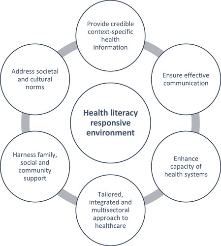 Figure 3. Codesigned strategies (Phase 4) to support the development of health literacy responsive environment in Tasmania.