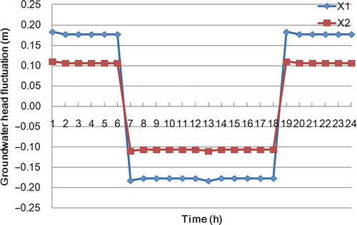 Fig. 5 Groundwater head fluctuation at monitoring well X1 and X2 caused by local source S1.