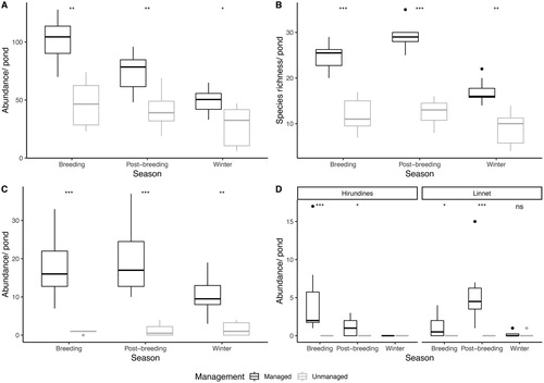 Figure 3. (a) Bird abundance by pond management and season, (b) bird species richness by pond management and season, (c) conservation priority (red and amber) bird abundance by pond management and season and (d) abundance of aerial insectivores by pond management and season. Boxplots show median, upper and lower quartiles, with data falling outside Q1–Q3 range plotted as outliers. Statistical significance of Mann–Whitney tests denoted by P < 0.001 ***, P < 0.01 **, P < 0.05 * and ns = not significant.