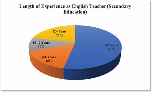 Figure 1. Length of Experience as English Teacher (Secondary Education)