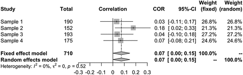 Figure 1. The results of mini meta-analysis for the effect of the EQ on religious belief (13-item).