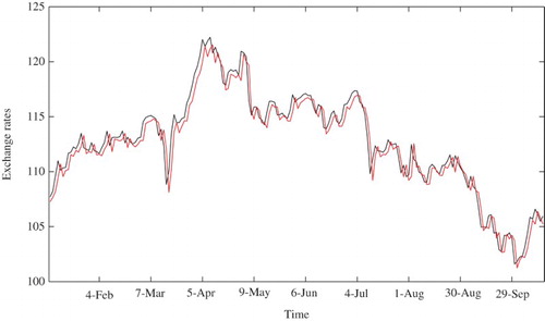 Figure 12. Euro-yen exchange rates during 2011.