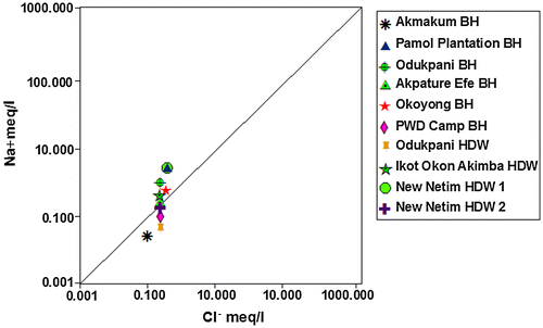 Figure 11. Plot of Na+ against Cl− based on measured samples.
