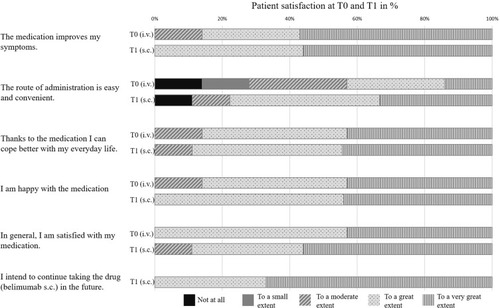 Figure 1 Drug satisfaction at T0 and T1 in percent.