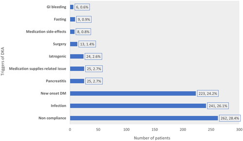 Figure 4. Reported triggering factors of DKA development during the index admission in the study cohort (iatrogenic: inadequate medication dosage prescribed, medications side-effects: DKA secondary to SGLT2 inhibitors, DDP-4 inhibitors and GLP-1 agonists).