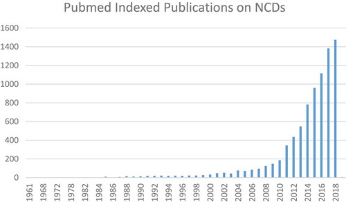 Figure 1. Pubmed indexed publications on NCDs by year.