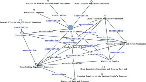 Figure 20. Social network analysis of issuing departments.Source: drawn by the authors based on NVivo.11 software.