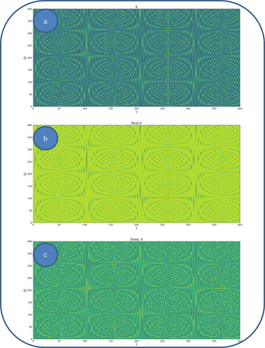 Figure 6. a–c: 2 D polymer-drug dynamics at global scale resolution plot of h, Re(h)and Im (h) (Ω=0 − 400,t=0 − 400); Φ = 2.35.