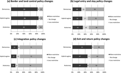 Figure 7. Restrictiveness of migration reforms since 1900, by policy area and regime type.