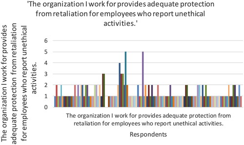 Figure 5. Whistleblower protection in Uganda.