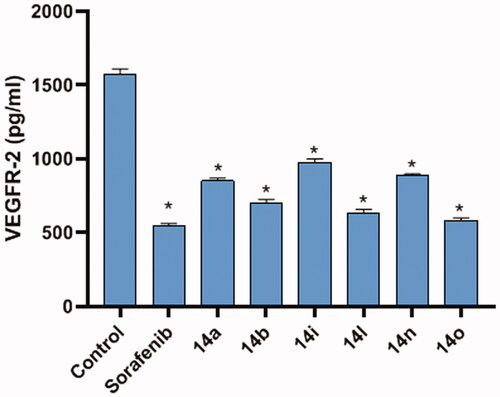 Figure 4. The effect of the most cytotoxic compounds 14b, 14n, 14l, 14i, 14o, and 14a were investigated on VEGFR-2 in HepG2 cells compared to sorafenib as a reference drug. HepG2 cells were treated with sorafenib (3.38 µM), 14b (4.61 µM), 14n (9.93 µM), 14l (6.70 µM), 14i (3.22 µM), 14o (7.01 µM), and 14a (3.95 µM). Data are represented as mean ± SEM of three different experiments. *Significant from the control group at p-value <0.001.