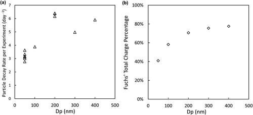 Figure 2. (a) Averaged monodisperse particle decay rates as a function of size in UCR collapsible chambers and (b) Fuchs’ total charge percentage as a function of particle size.