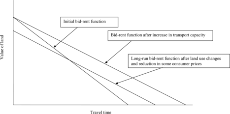 Figure 3 Relationship between travel time and land values with distance from activities.