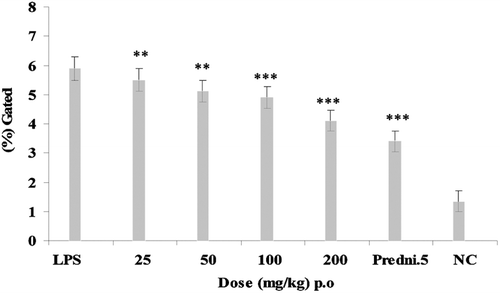 Figure 6.  Effect of E. hirta ethanol extract and prednisolone on neutrophil levels of intracellular tumor necrosis factor α (TNF-α) production at 3 h after lipopolysaccharide (LPS) injection.*p < 0.01; ***p < 0.001; compared to LPS control.