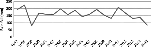 Figure 4. Annual rain fall amount from 1997 to 2014 and in 2030 in Marsa Matrouh.