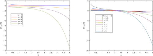 Figure 2. Generalized entropy for exponential distribution in Example 2, plotted as a function of λ with fixed η on the left, and vice versa on the right.