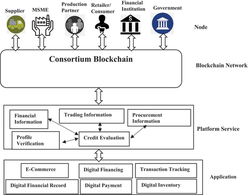 Figure 5. Application Interaction using blockchain Network.