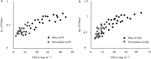 Figure 5. Relationships between aph(675) and Chl-a in (a) Pj and (b) Gq.