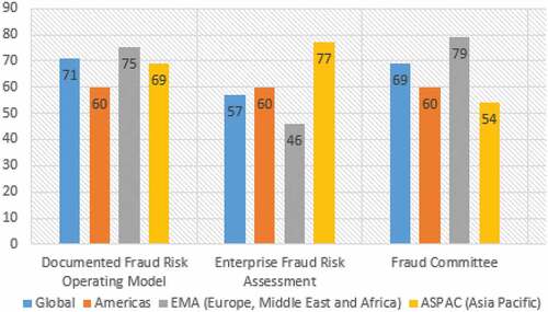 Figure 1. Wide fraud risk assessment and response rate.