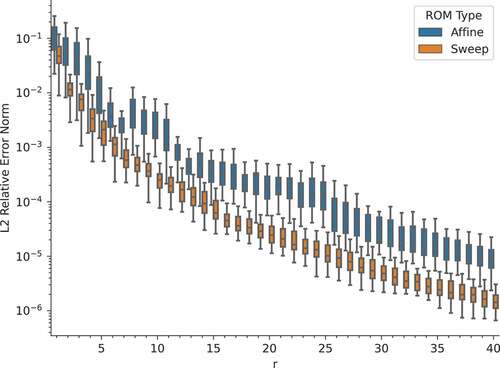 Fig. 9. Relative error norm of the ROM as a function of the number of basis vectors used for the checkboard benchmark.