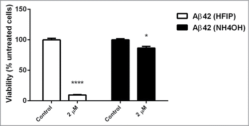 Figure 6. Effect of aged peptide on yeast cells. The NH4OH and HFIP pretreated Aβ42 peptide was incubated for 6 d at 37°C with no shaking. Exponentially growing S. cerevisiae were washed and suspended in H2O and then treated with 2 μM of these aged peptides and incubated overnight. Viability was determined the next day by transferring 100 μl of treated and untreated samples onto YEPD solid agar. (* P < 0.05 and **** P < 0.001).