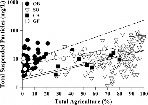 Figure 2 Comparison of the relationship between mean total suspended solids (log10 TSS mg L–1) and percent total agricultural land cover within a catchment for long-term and contemporary monitoring data combined. OB and medium dashed line represent Okanagan Basin, SO and solid line for southwestern Ontario, CA and long dashed line for Chaudière-Appalaches, and GF and short dashed line for Grand Falls region.