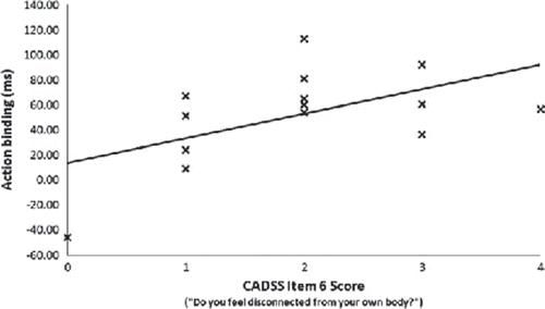 Figure 2.  Scatter plot showing the significant correlation between action binding and CADSS Item 6 (“Do you feel disconnected from your own body?”) on ketamine (100 ng/mL).