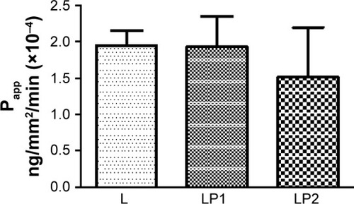 Figure 2 The relative transport rate (Papp) measured for L, LP1, and LP2 across the Calu-3 Transwell in stage 2.