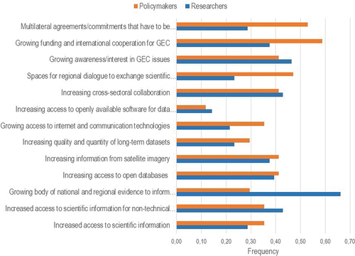 Figure 7. Opportunities to use scientific information in decision-making for policymakers and researchers from survey responses.