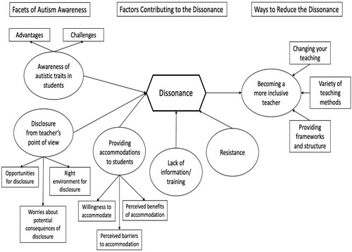 Figure 1. Thematic map of themes and subthemes. The supraordinate theme dissonance illustrates the interaction of the different themes under the three aspects of autism in HE. Themes are represented by circles, subthemes by squares/rectangles.
