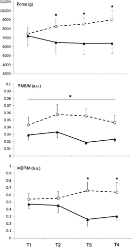 Figure 3. Neuromuscular responses in neutral (CON, dashed line) and hot (HOT, plain line) environments at 4 different sessions (T1, T2, T3, T4). Maximal voluntary force displayed an interaction effect with significantly lower values in HOT than CON in T2, T3 and T4. Normalised (RMS/M) muscle electrical activity was globally lower in HOT than CON. The amplitude of the motor-evoked potential normalised by the amplitude of M-wave (MEP/M) displayed an interaction effect with significantly lower values in HOT than CON in T3 and T4. Values in Mean ± SEM. *Significant differences between conditions, p < 0.05.