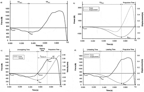 Figure 3. Different approaches to determine countermovement jump sub-phases based on: (a) force-time curve, where minimum force delimits the decreasing force time (TFDEC) and the increasing force time (TFINC), (b) displacement- or power-time curves, where the downward displacement time (TDDEC) is measured, (c) velocity-time curve, where FBRAKE is the point in the force curve at minimum velocity, FPROP is the point in the force where velocity turns into positive values and TBRAKE-PF is the time from the initiation of the braking sub-phase to peak force, and (d) force- and displacement-curve