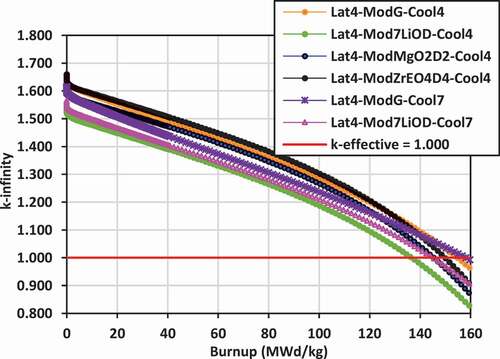 Fig. 5. k-infinity versus burnup: lattice 4