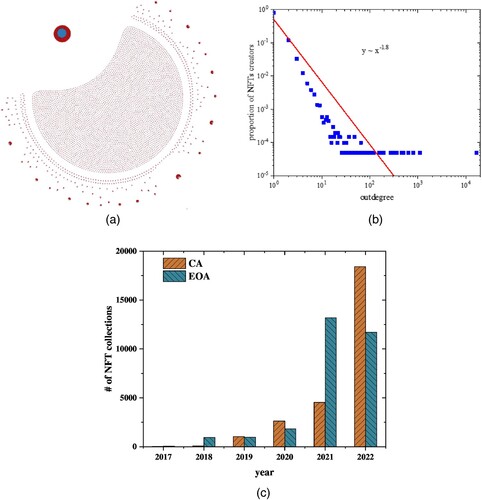 Figure 4. This figure shows the NFT creator features. (a) visualises the NFT Creator Graph (NCG). At the same time, (b) shows the outdegree distribution of the graph, and (c) shows the distribution of the number of Contract Addresses (CA) and Externally Owned Accounts (EOA) by year. (a) NCG, (b) Outdegree distribution of NCG, and (c) CA and EOA accounts by year.